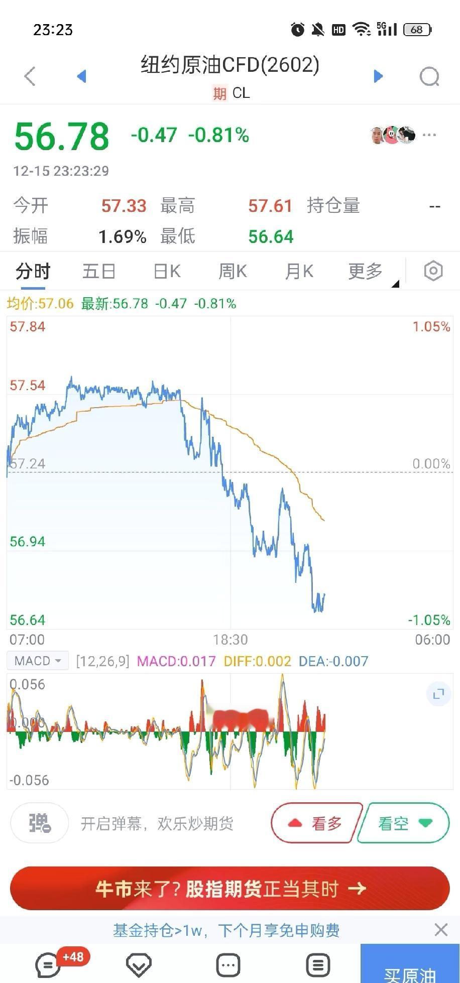 原油价格又双叒跌啦！布伦特原油都跌破每桶60美元了，创5月以来新低啦。国内期货市