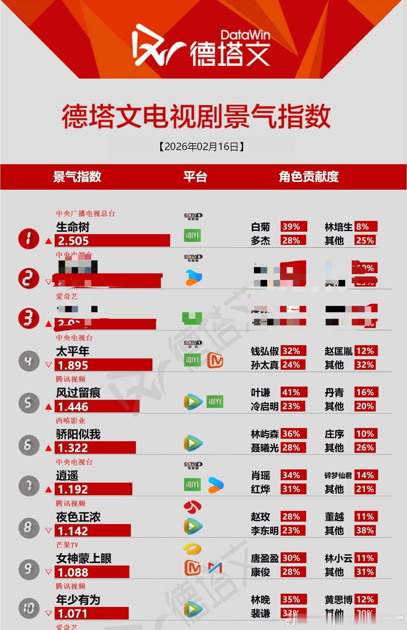 生命树德塔文，又创新高了！厉害吧！对吧！