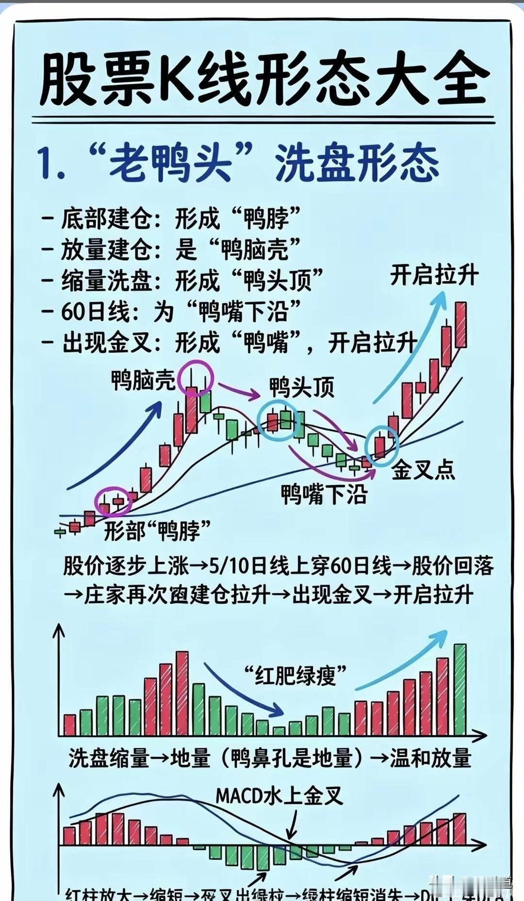 炒股说难也难，说简单也有点规律。先把常见形态记个大概，操作时至少不慌。放量突