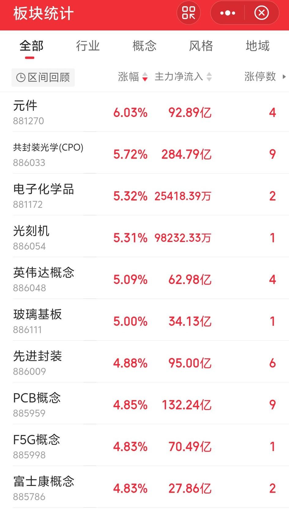 今天又蒙圈了吧！今天抱团取暖的科技板块又回来了，A股三大指数也集体反弹。创业