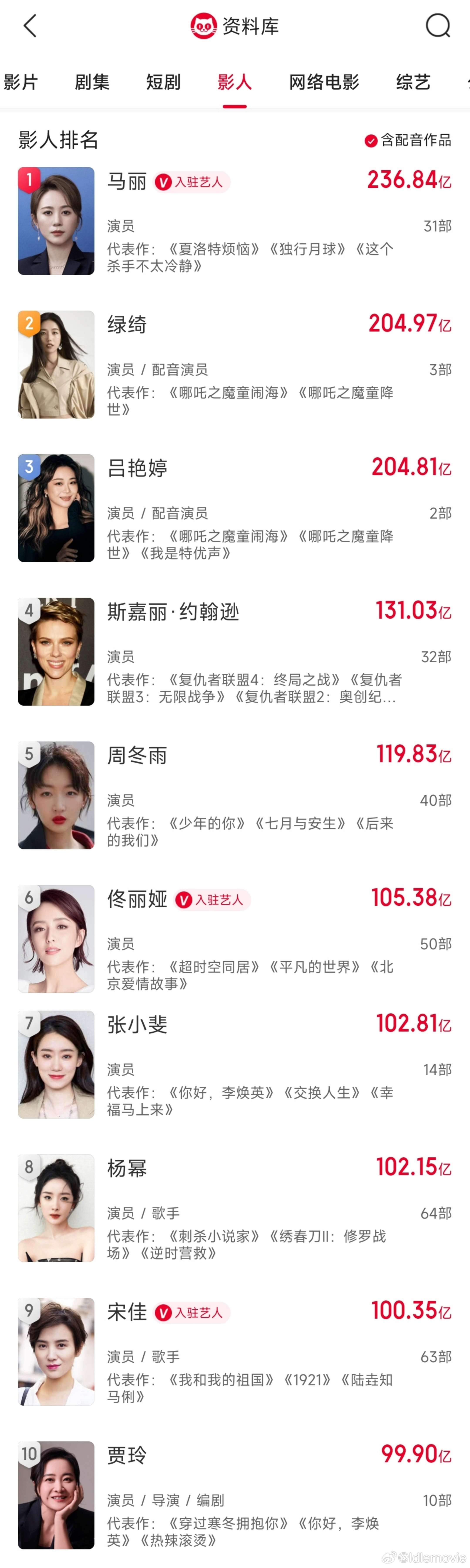 文淇说的没有一点问题，审判的人打开女演员票房榜看一眼就一目了然了。文淇年轻女演