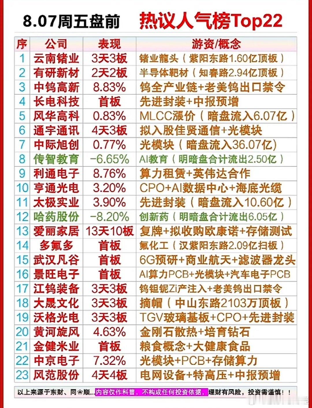 8月7日盘前人气排行榜