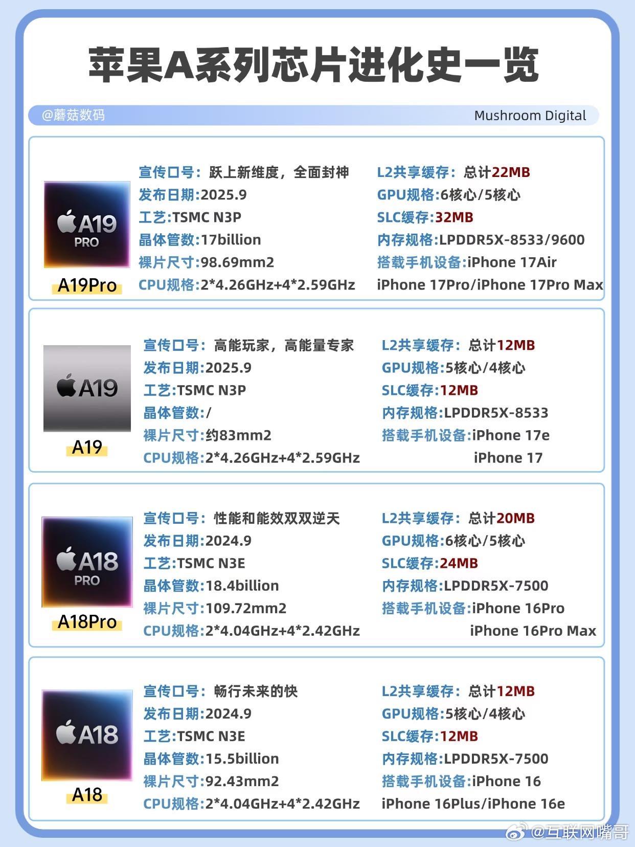 A19Pro这个数据看着确实吓人，22MB的L2缓存，这简直是把台式机级别的缓