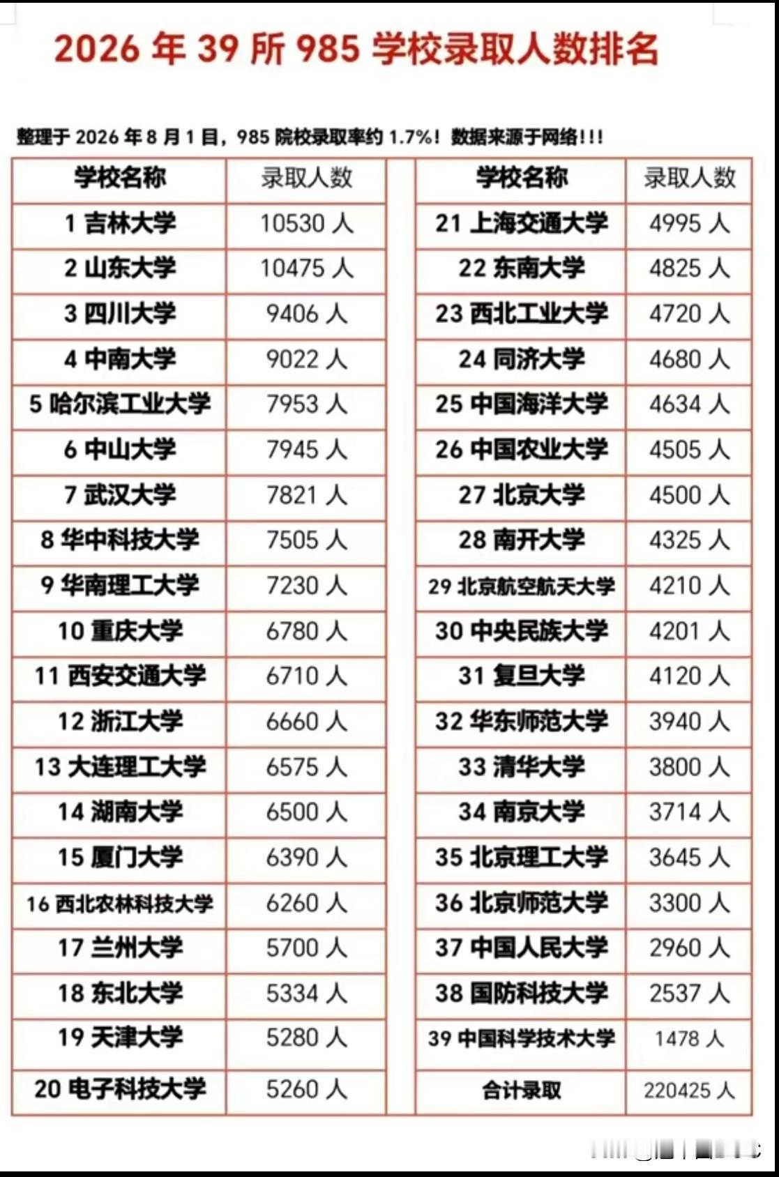 985选校逻辑：你是什么分，就该选什么型。2026年39所985共录2204