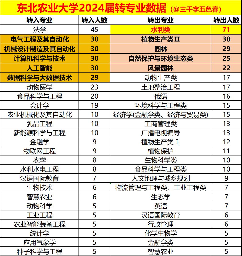 东北农业大学2024转专业数据：法学狂揽45人，水利类“大逃亡”71人，农学仅5