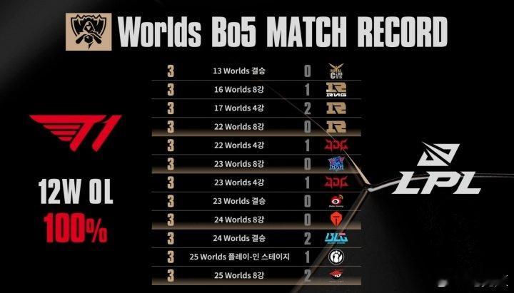 LPL的严父！T1和Faker在S赛BO5上对LPL达成13战全胜S15英雄联