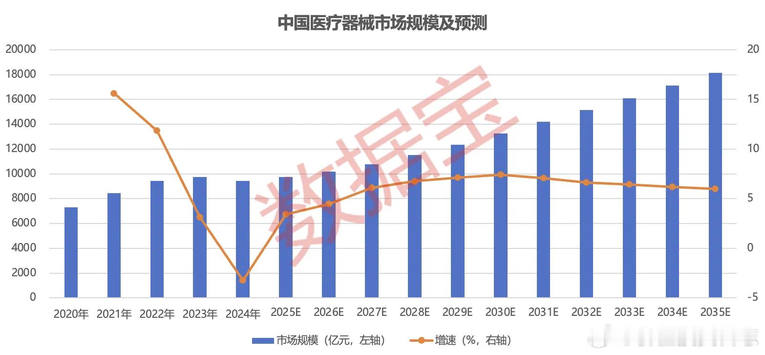 价值投资日志中国医疗器械市场规模增速有望超过全球医用机器人、高端医学影