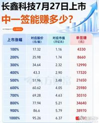 今天朋友说，为了中一签长鑫，最近亏了30多万，长鑫得涨到600元才能回本！涨到6