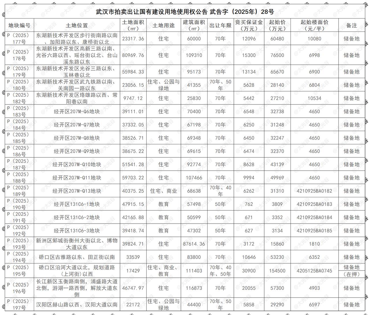 光谷中心城南一宗纯住宅用地挂牌，起始楼面价不超7K元/平！11月21日，进一步