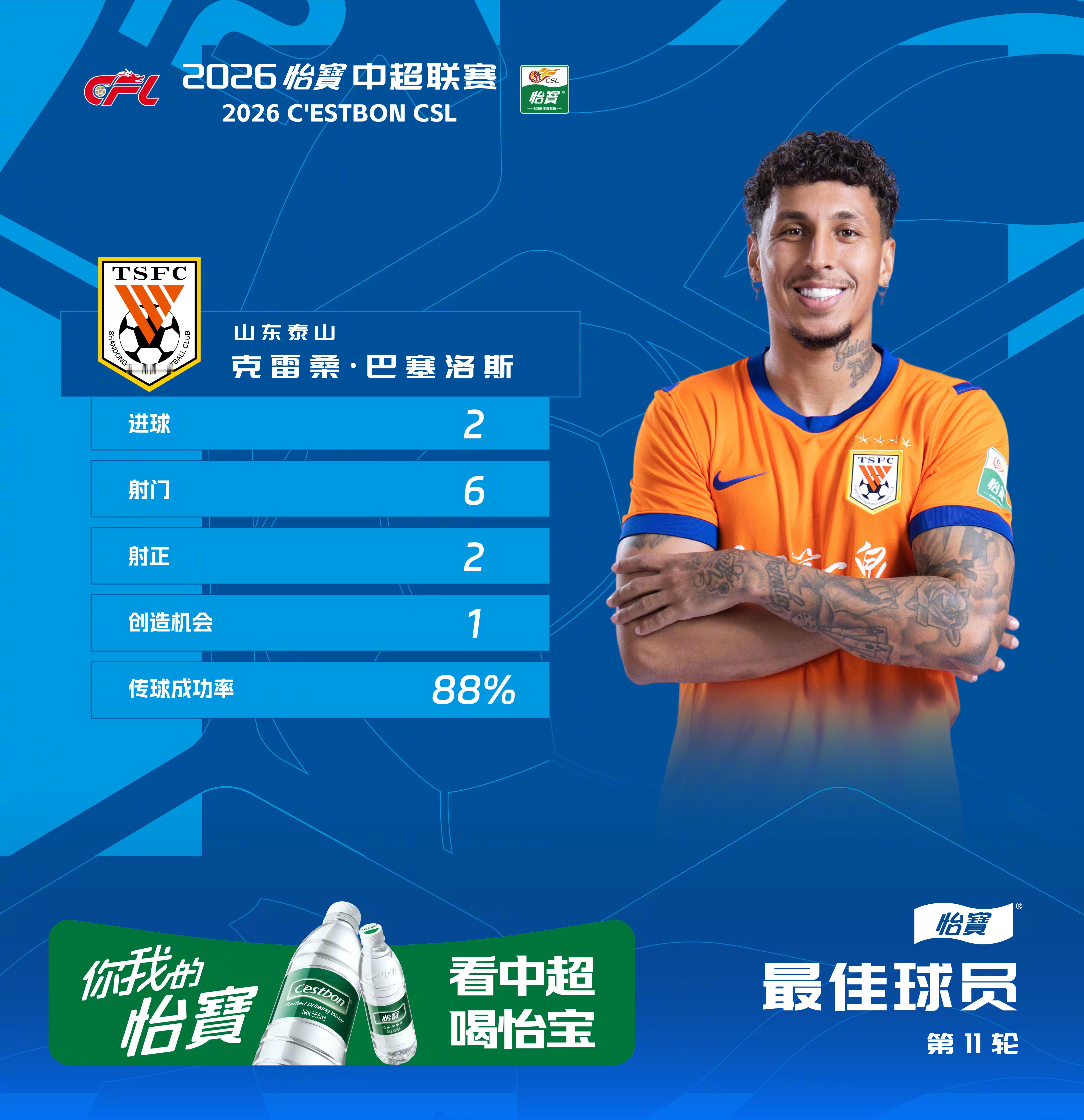 中超第11轮最佳球员｜克雷桑·巴塞洛斯（山东泰山）在2026怡宝中超联赛第11轮