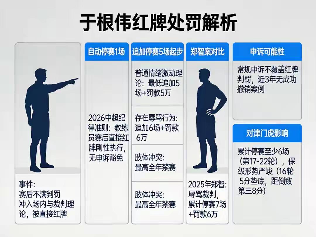 于根伟红牌会停赛几场？于根伟在中超第16轮天津津门虎客场0-1负于重庆铜梁龙的