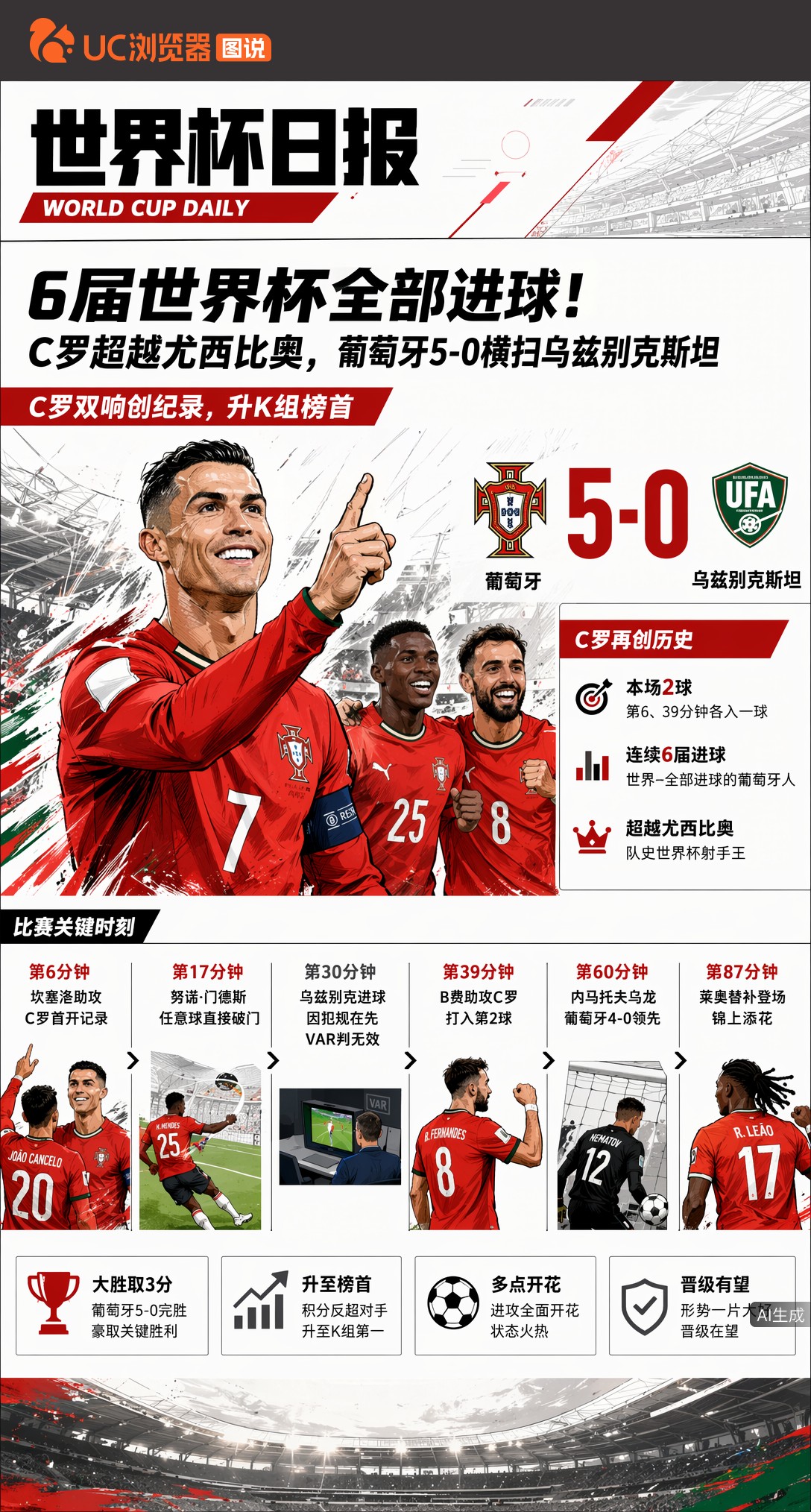 6届世界杯全部进球！C罗超越尤西比奥，葡萄牙5-0横扫乌兹别克斯坦