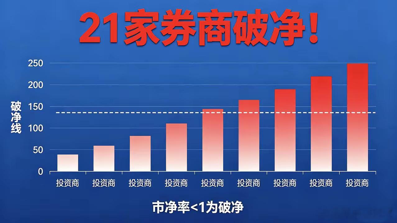 49家上市券商中已有21家破净值？目前已破净的券商有：001国元证券净值8
