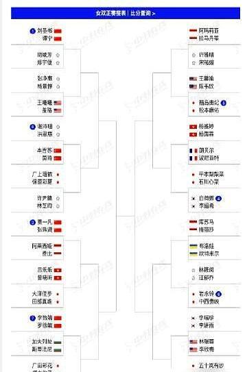 国羽女双全英赛遭暴击！三对主力全锁死在上半区首轮刘圣书谭宁碰中国台北组合，