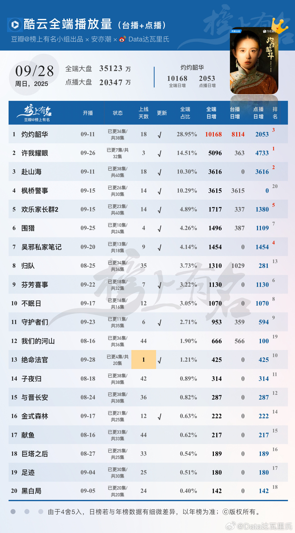 9.28酷云播放量🌴豆瓣榜上有名小组出品灼灼韶华酷云全端破亿❗️点播端205