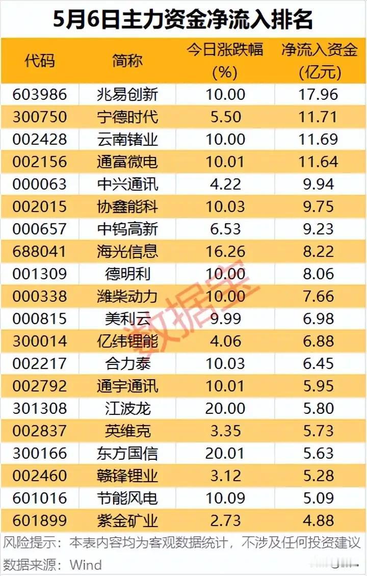 资金主攻方向！5月6日主力资金净流入前列个股全景解析！本次梳理聚焦5月6日