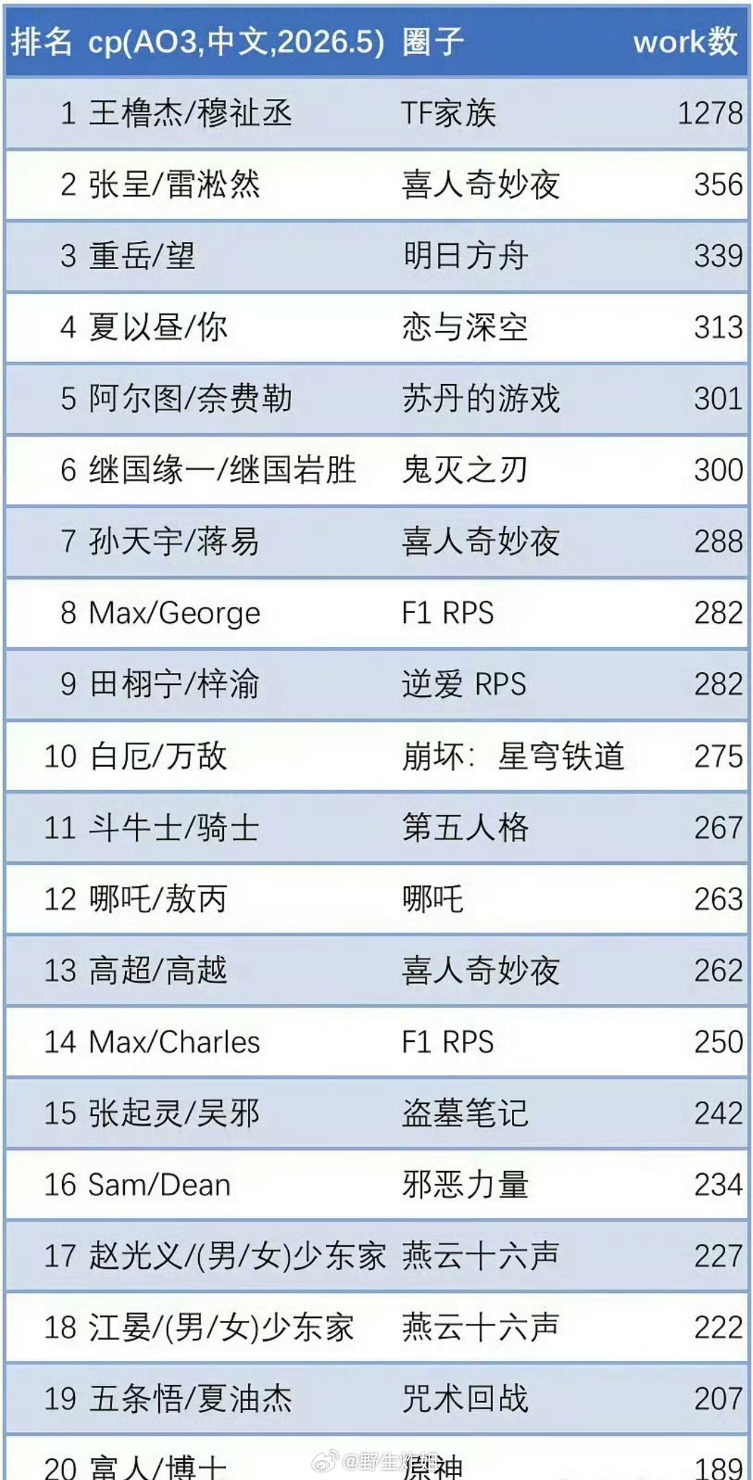 最新的CP榜单里面的第一名，居然是王橹杰跟穆祉丞，这两位真的是小小年纪，影响力居