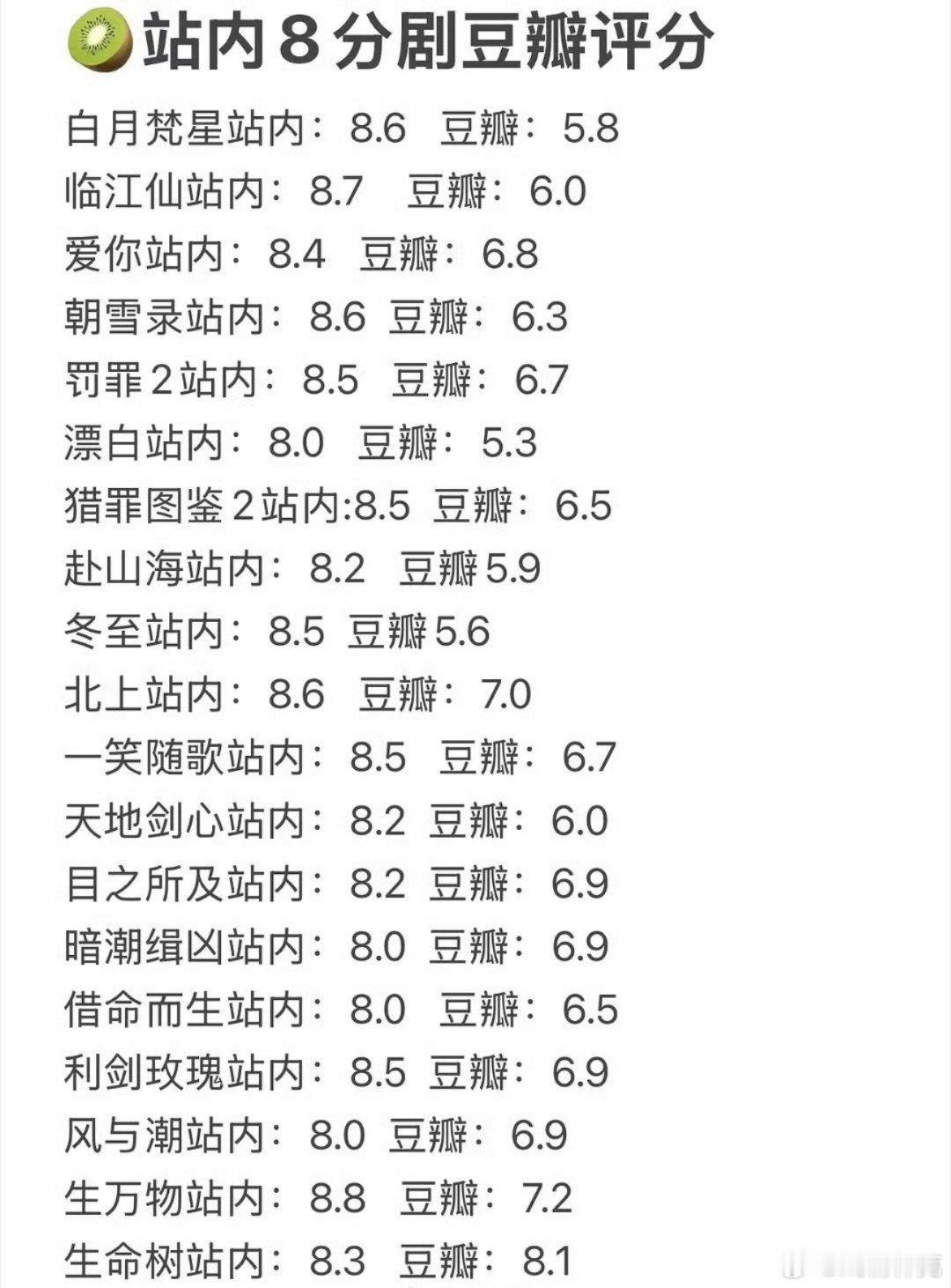 爱奇艺站内一些评分8分剧集对应豆瓣评分