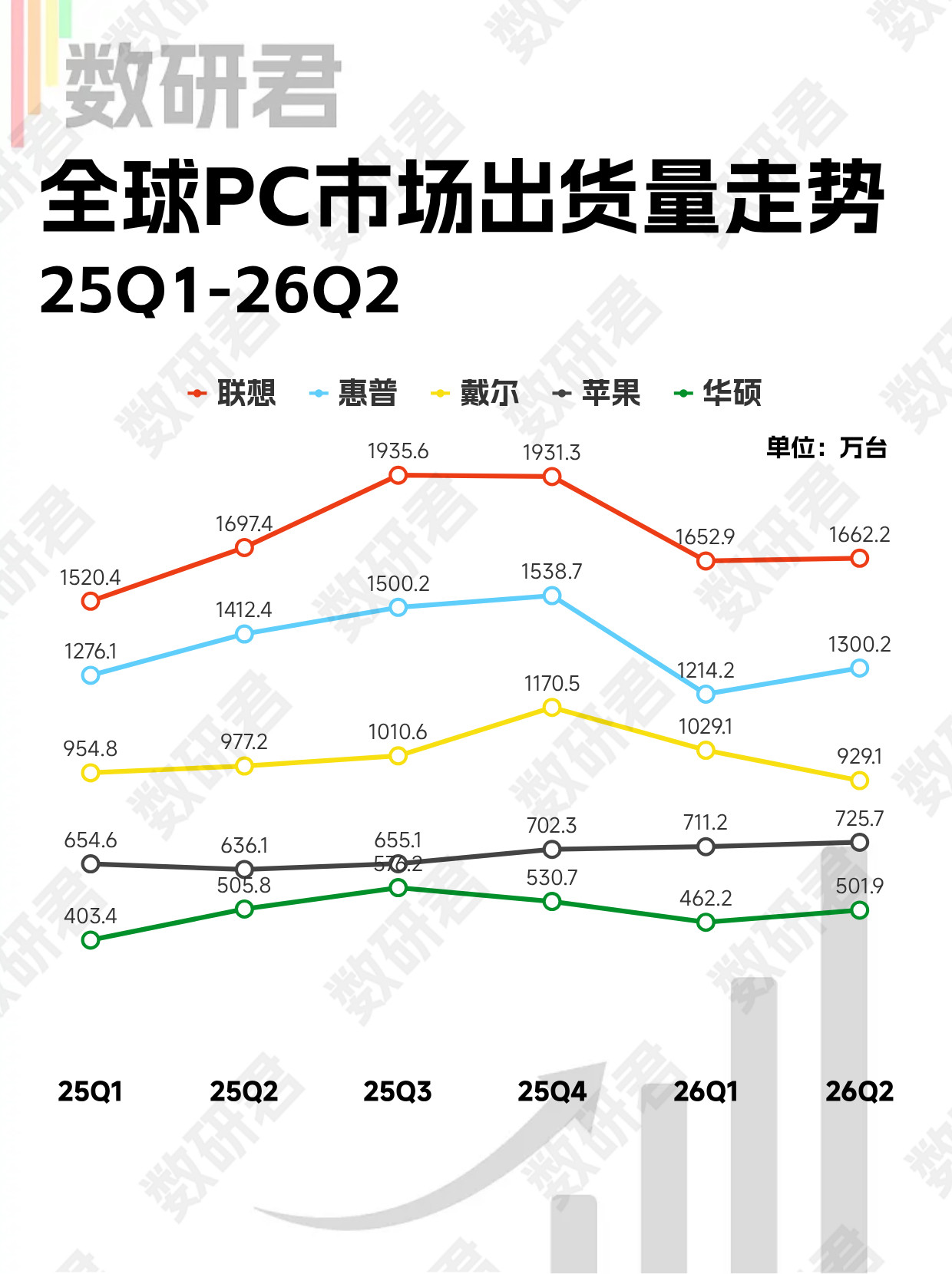 2026年第二季度PC市场（台式机和笔记本，含工作站）数据出来了，出货量前五的品
