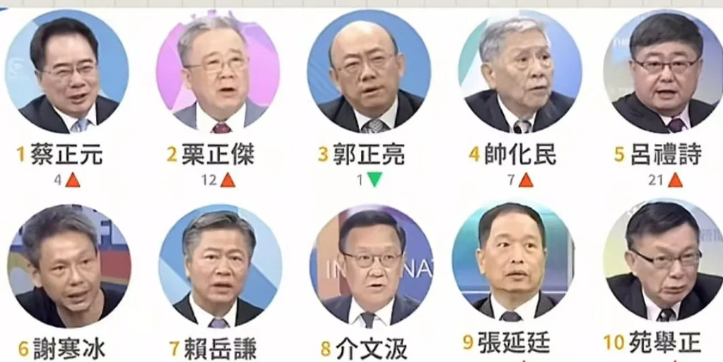 一查吓一跳，原来他们都这么大岁数了。蔡正元:年龄：71岁郭正亮:年龄：64岁