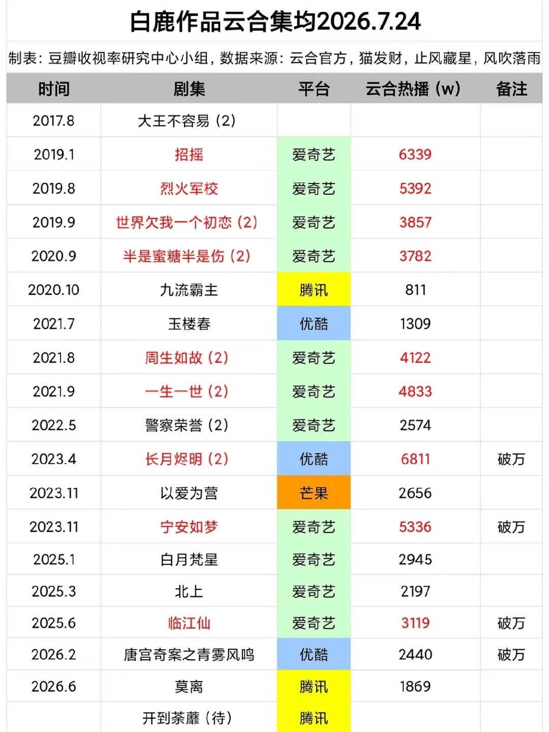 谭松韵走的不是流量路线吧，估计自己都没想到自己还有这一劫，但也正常，娱乐圈捆绑上