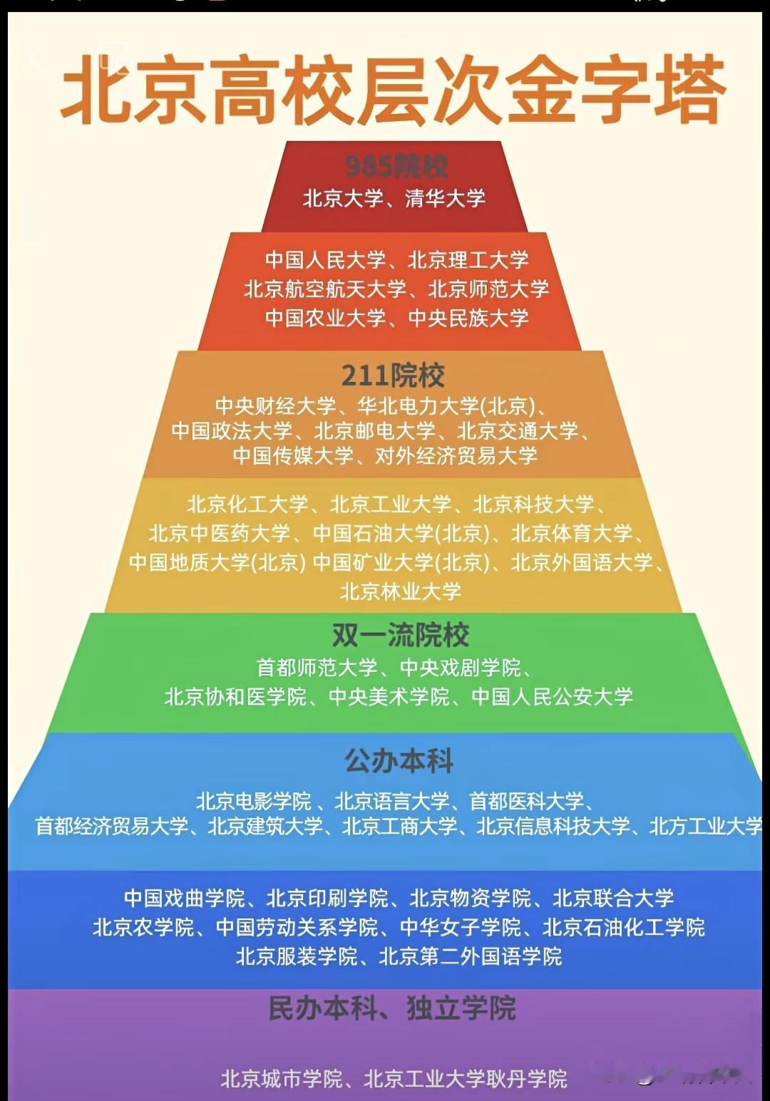 北京高校“金字塔”刷屏！从清北到民办，层级一眼看清北大、清华，到985、211