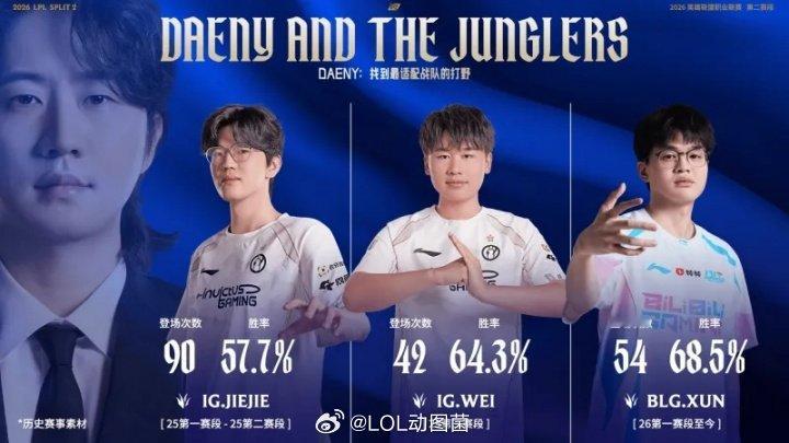 Daeny在LPL共执教过6位打野，Jiejie场次最多&Xun胜率最高至今为止