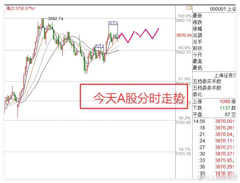 尽管鲍威尔表态异常鹰派，且昨夜美联储如预期降息25个基点时，其言论尽是市场不乐见