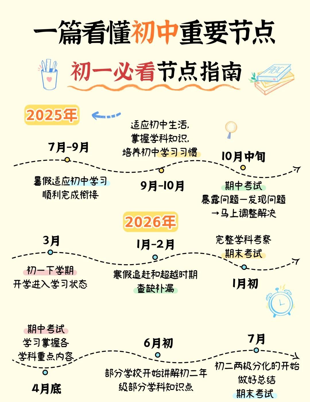 一篇看懂初中重要节点各位初中生的家长，快来看看孩子初中三年有哪些重要节点大事！