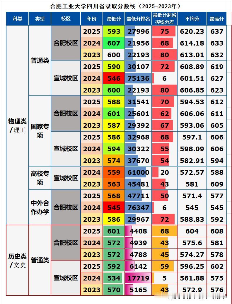 合肥工大近三年在四川省招生录取分数线浅析：❶物理类（理科）普通批次招生人数最多