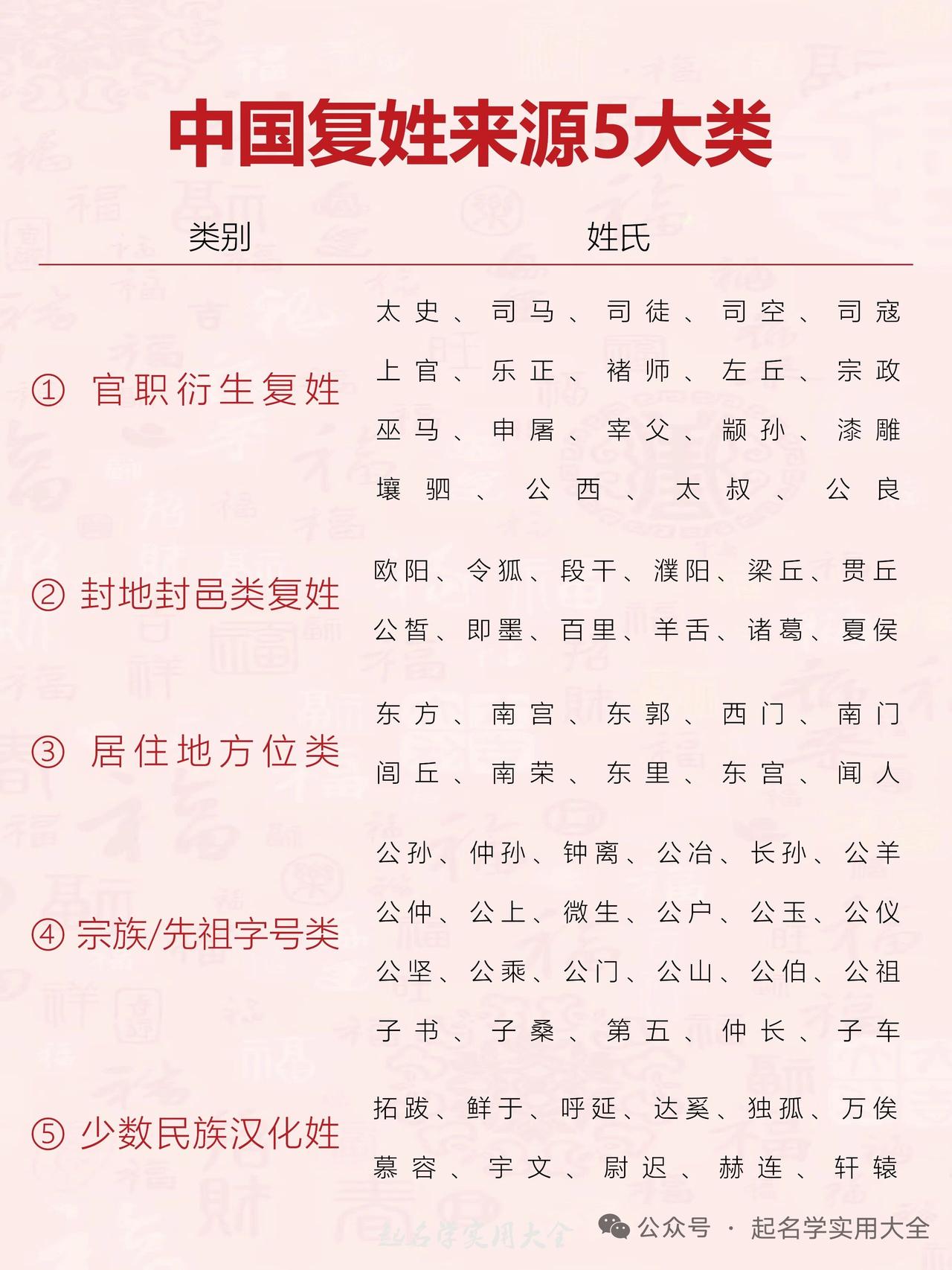 中国复姓超有魅力，它的来源能分成5大类。复姓经历漫长孕育，源头可追溯到上古。在