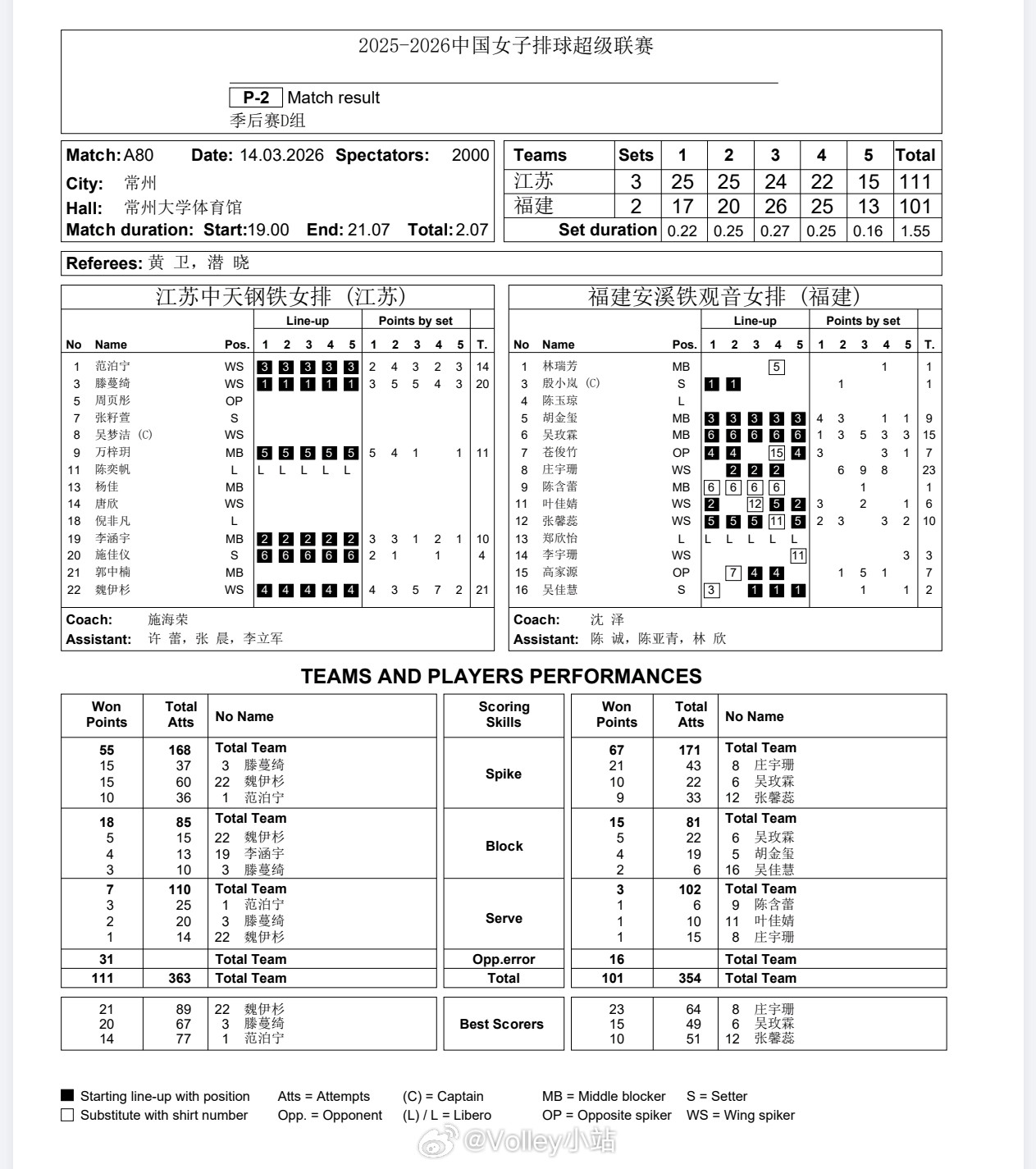 【技术统计】排超联赛季后赛第6轮，江苏女排3比2福建女排（25-1725-20