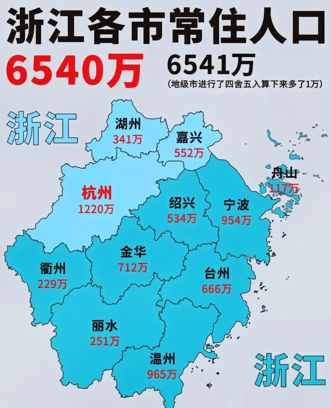 截止目前，浙江各地级市常住人口有不少看点。杭州作为省会，人口吸引力超强，常住人口