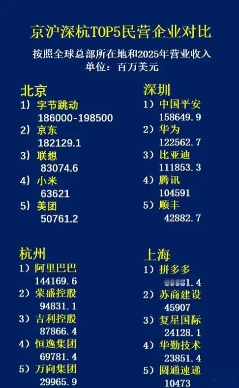 京沪深杭头部民企大比拼，各家底色完全不一样！这份四城TOP5民营企业榜单，把城市的产业性格扒得明明白