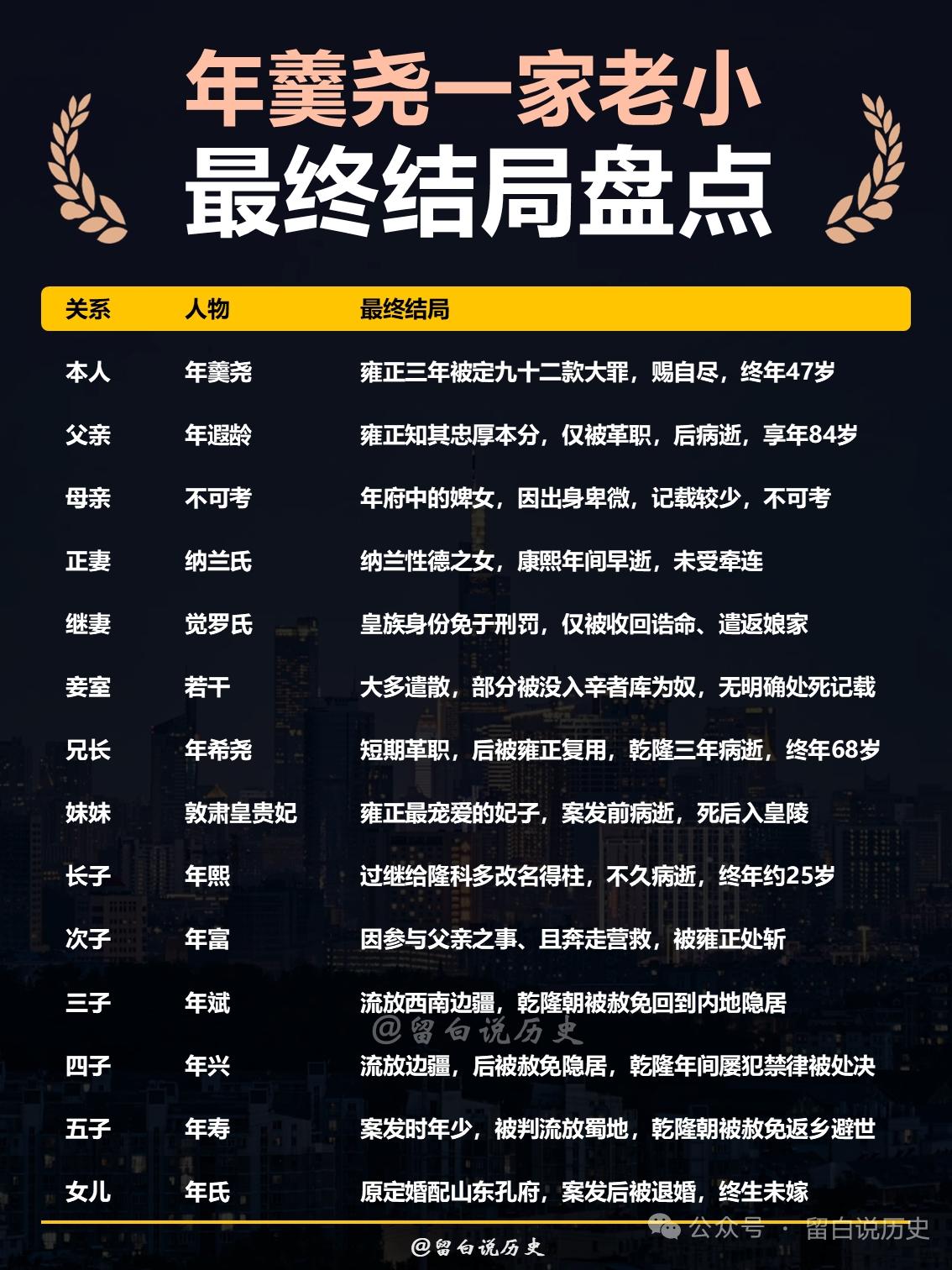 年羹尧在杭州囚室接旨自裁后，全家的结局比他本人的死还让人唏嘘。正妻是宗室觉罗氏