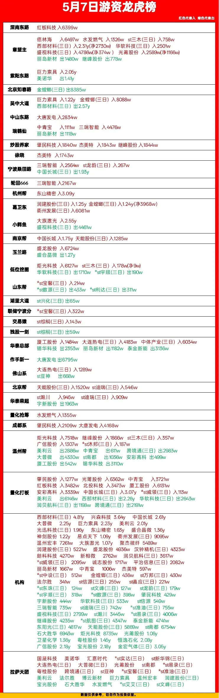 5月7日龙虎榜复盘！顶级游资集体出动，市场主线彻底明朗顶级游资呼家楼大手笔1