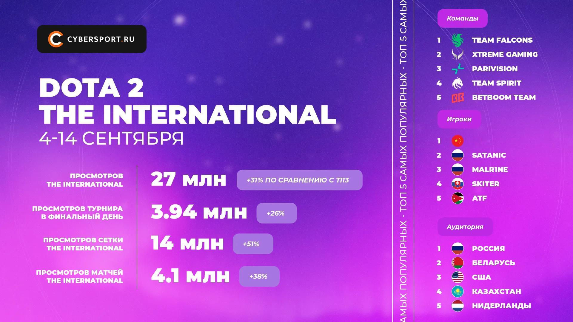 根据俄媒Cybersport.ru的统计，2025年国际邀请赛的观看人数较TI1