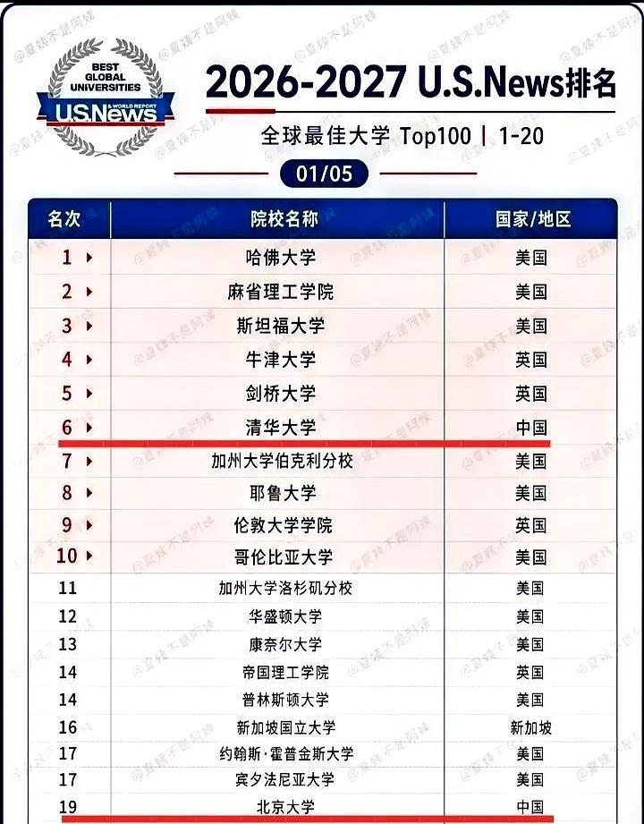清华冲到USNews全球第6，北大第19，这个名次一出来，网上马上分两派。有