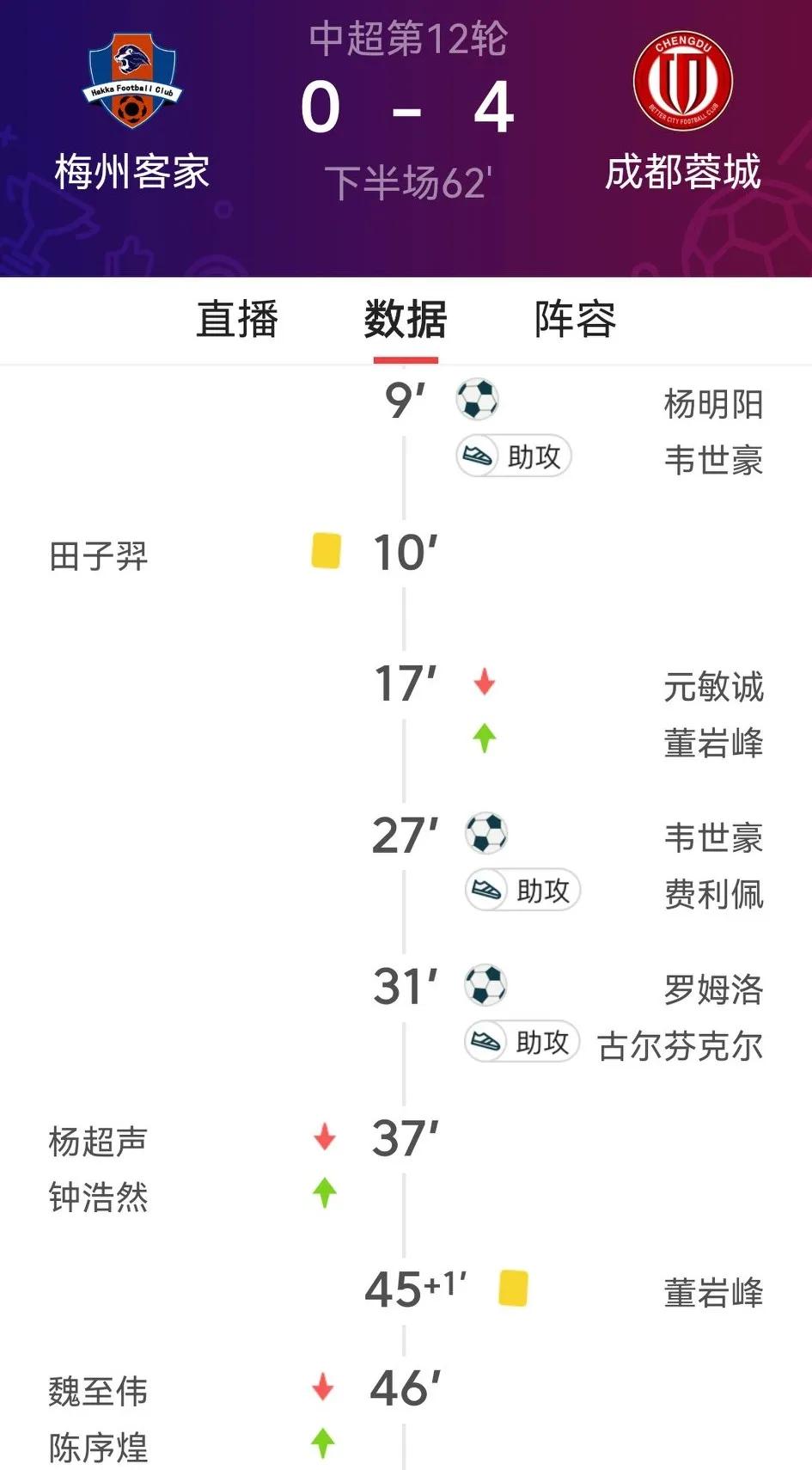 不到60分钟，梅州客家与成都蓉城上半场战成0：4，大意外中有几点意外：1.梅