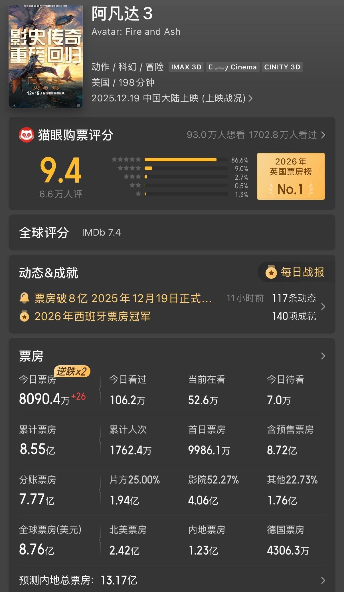 《阿凡达3》内地最终票房预测从10亿涨到了13亿，而全球票房也即将突破10亿美元