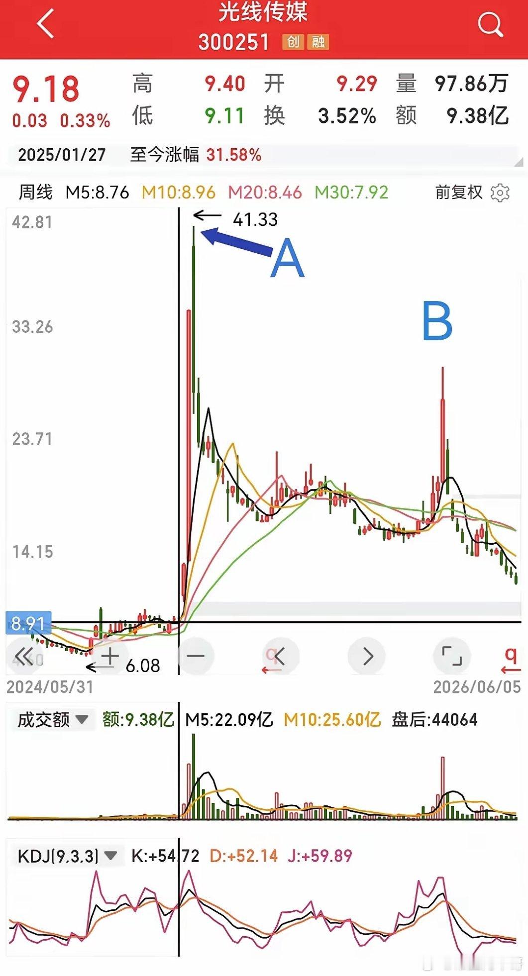 光线传媒，真是短剧行情，居然股东人数达到23万户之多。2025年2月一个月，股价