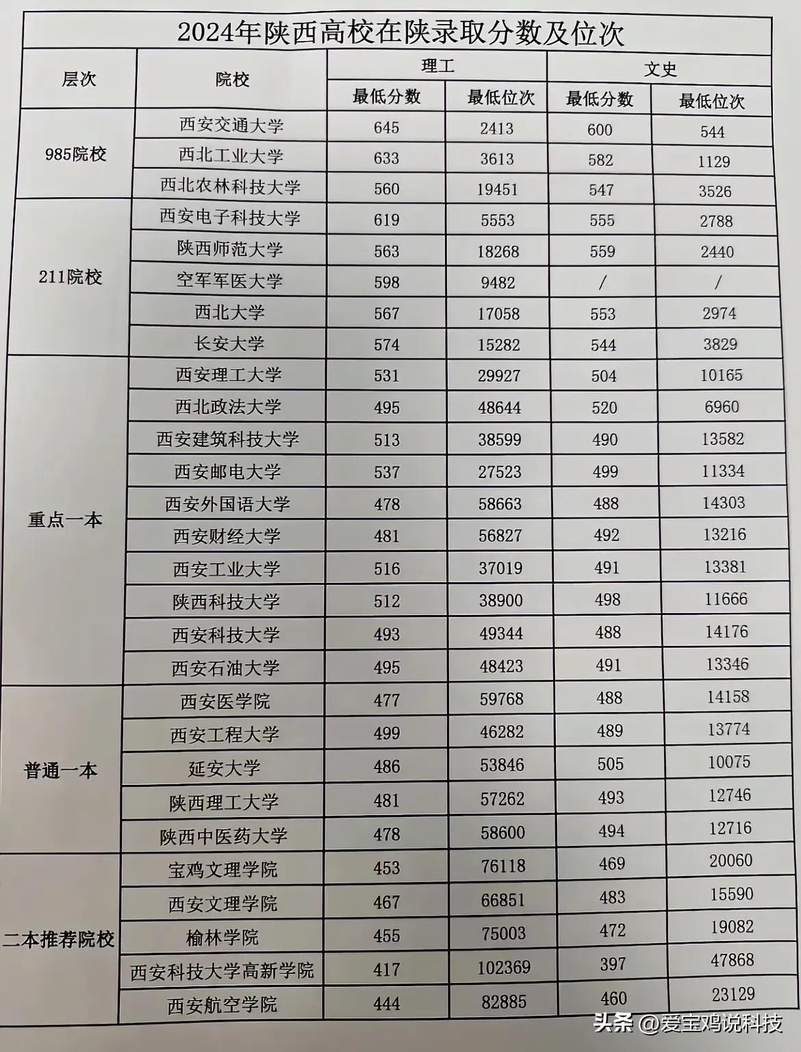 2024年陕西高校在陕录取分数及位次对于2025年的高考生来说，仅供参考！