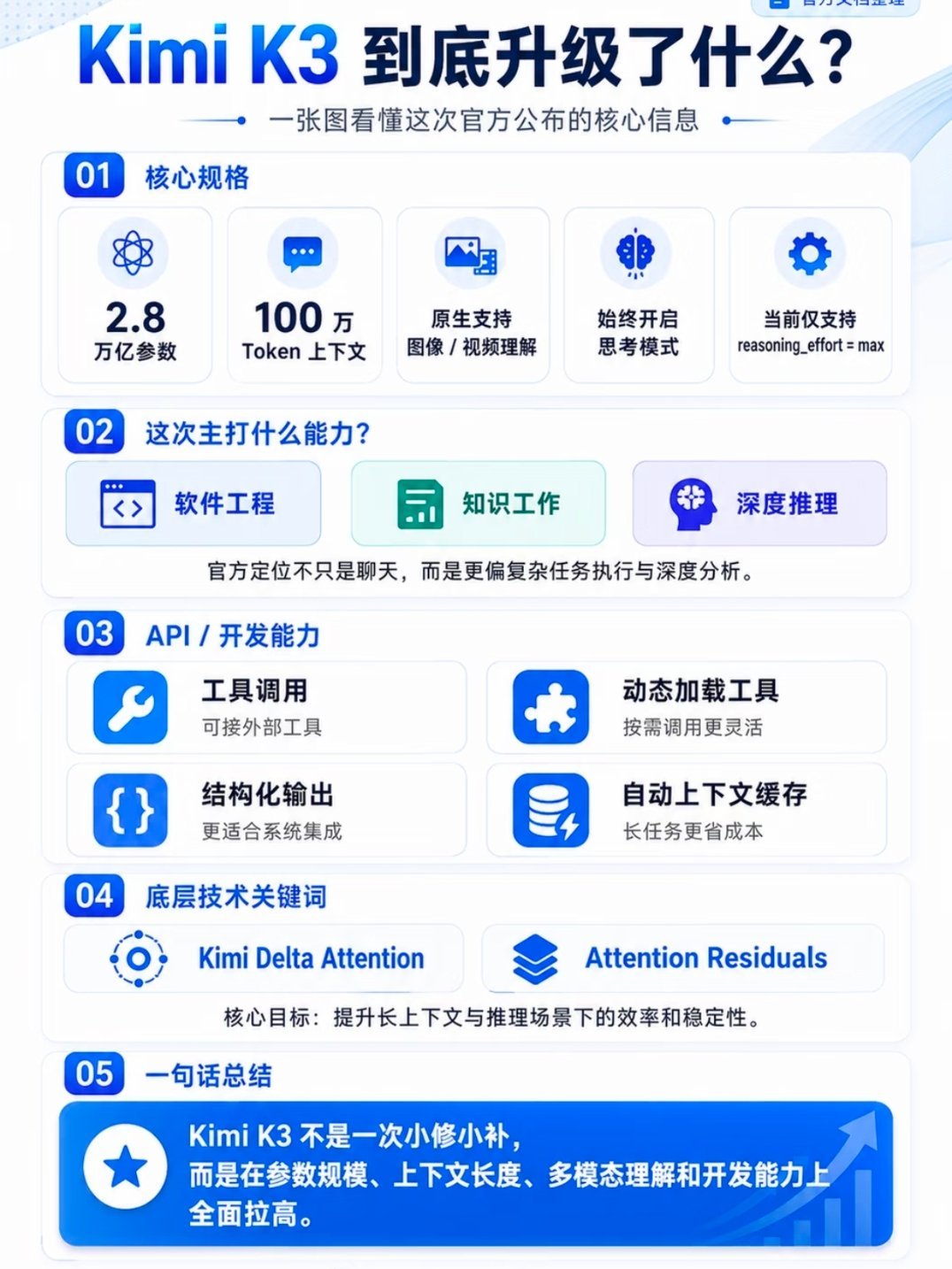 KimiK3发布真的被这次Kimi全新K3狠狠惊艳到，国产开源模型直接刷新纪录！