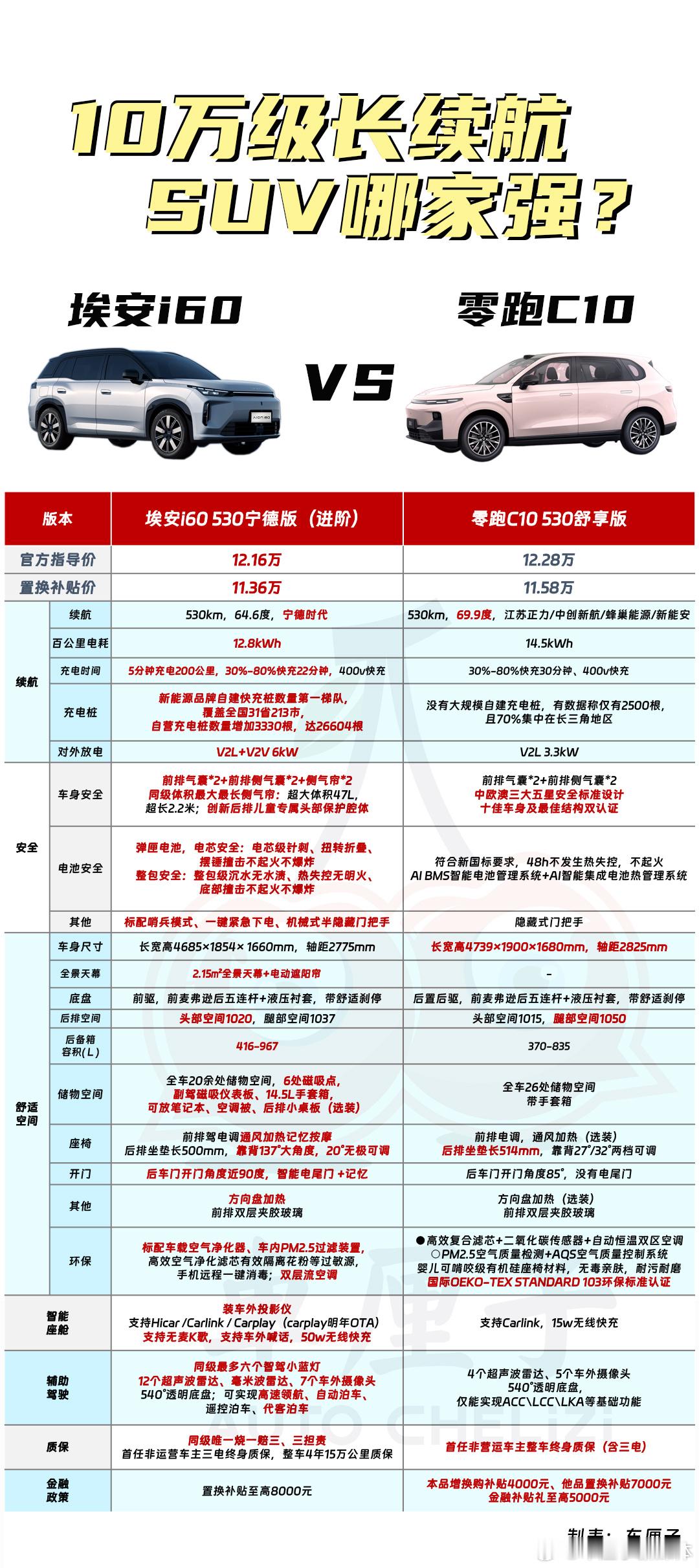 🚗准备买10万级长续航SUV？别急着下手，先看看埃安i60！同样是530km续