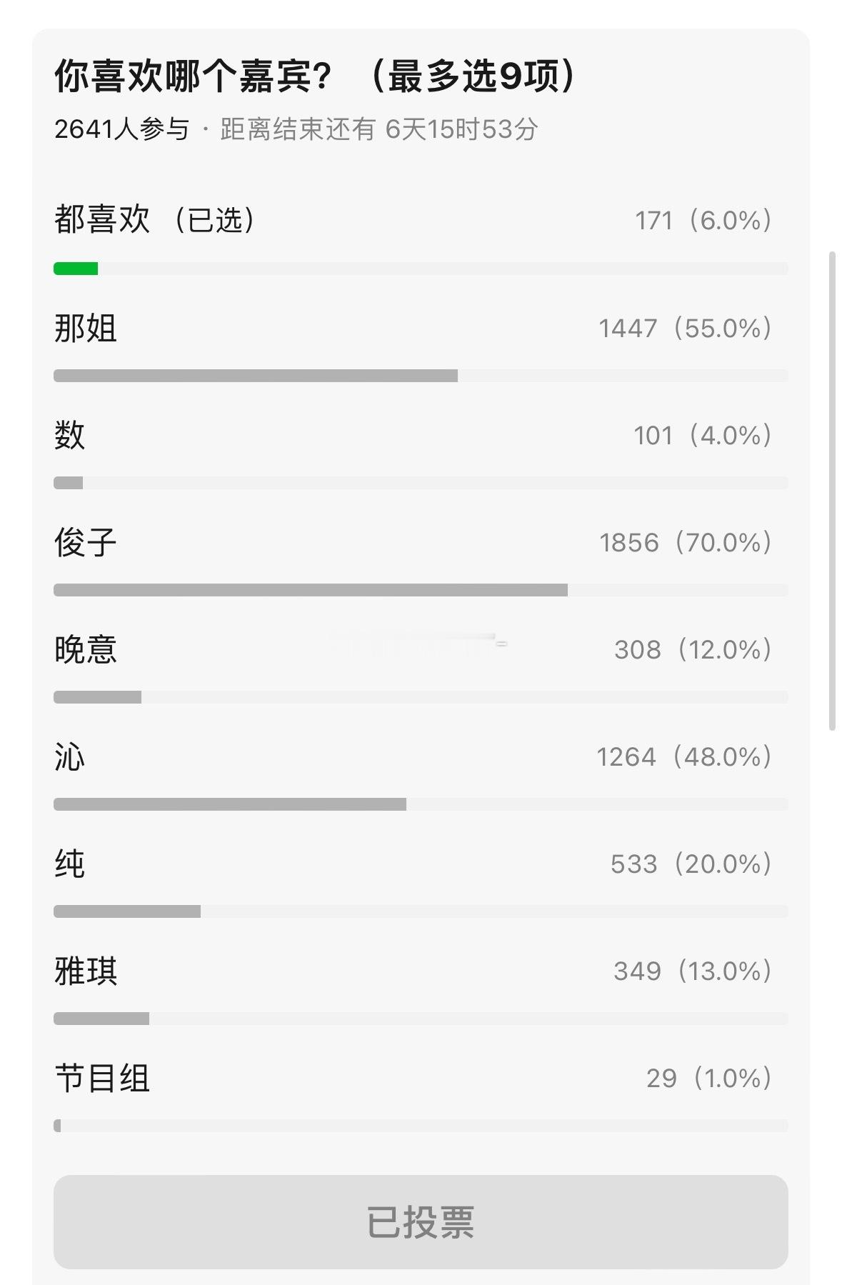 花少7第三期好感度大调查，有人看了么，喜欢哪个嘉宾​​​