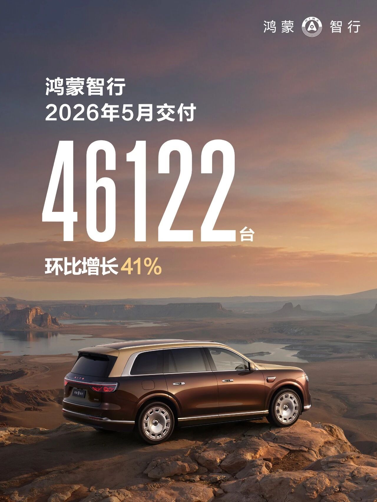 鸿蒙智行5月交付46,122台，实现同比、环比双增长。全新一代问界M9，24