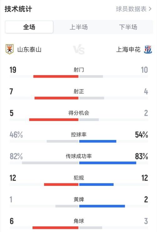 昨晚，韩鹏终于放下了固执的352阵型，变阵442，最终4:1战胜了上海申花。其