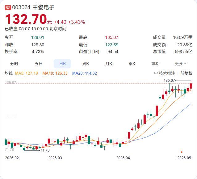 5月7日，中瓷电子在业绩说明会上放出重磅消息：氮化铝薄膜基板已实现批量供货，公司