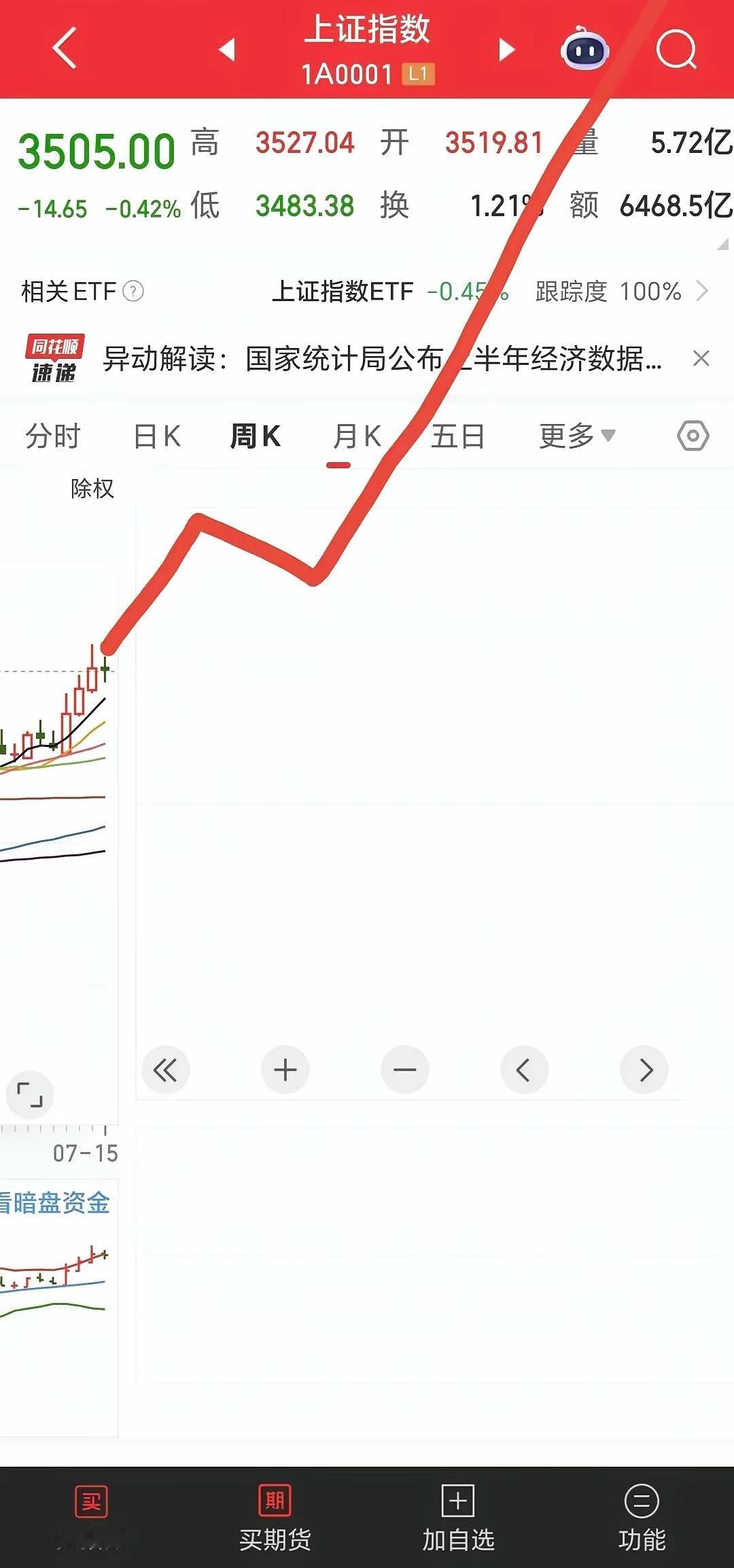 今天上证的一根阴线，可能80%的散户又被吓到了，而我看到的是曙光，是牛市的曙光，