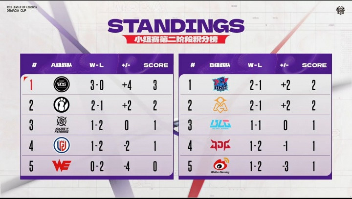 德玛西亚杯今日赛果: BLG遭爆冷跌至第三, LNG/OMG暂居B组前二